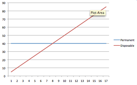 Permanent vs Disposible